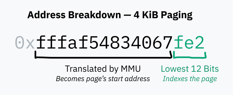 4 KiBのページングでメモリアドレスの分解。下位12ビットがページを指し示し、残りのビットがMMUによって翻訳されてページの開始アドレスになります。
