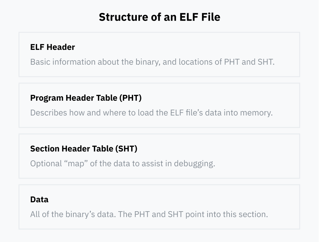 ELFファイルの構造の概要を示すダイアグラム。セクション1、ELFヘッダー：バイナリに関する基本情報、およびPHTとSHTの場所。セクション2、プログラムヘッダーテーブル（PHT）：ELFファイルのデータをメモリにどのようにどこに読み込むかを説明します。セクション3、セクションヘッダーテーブル（SHT）：デバッグを補助するためのオプションのデータの「マップ」。セクション4、データ：バイナリのすべてのデータ。PHTとSHTはこのセクションを指します。