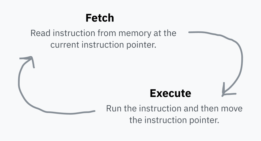 フェッチ-実行サイクルを示す図。テキストのバブルが2つあります。最初のものには「フェッチ」というタイトルが付いており、「現在の命令ポインターからメモリから命令を読み取ります」というテキストが含まれています。2番目のものは「実行」というタイトルが付いており、「命令を実行し、その後命令ポインターを移動します」というテキストが含まれています。フェッチのバブルには実行のバブルを指す矢印があり、実行のバブルにはフェッチのバブルを指す矢印があり、繰り返しプロセスを示しています。