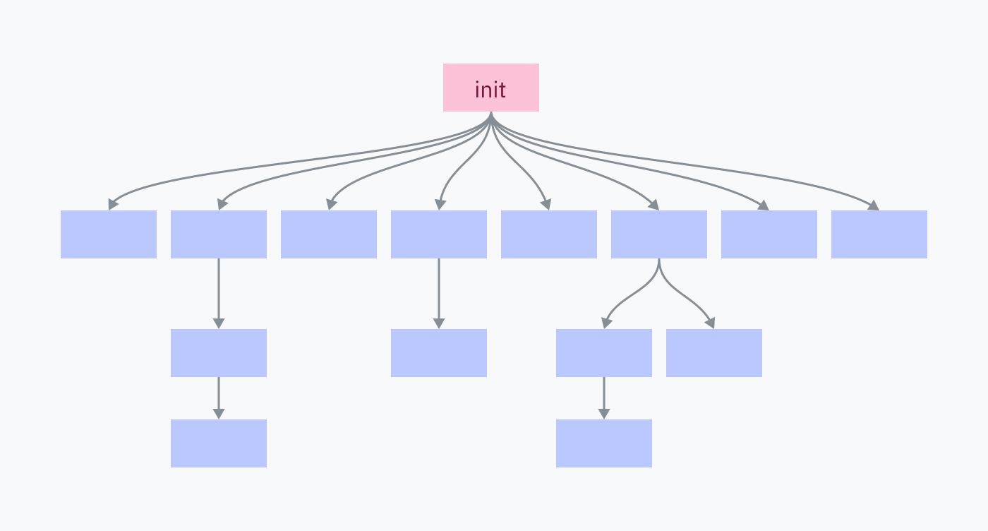 プロセスのツリー。ルートノードには「init」と表示されています。すべての子ノードはラベルが付いていませんが、initプロセスによって生成されたと暗示されています。