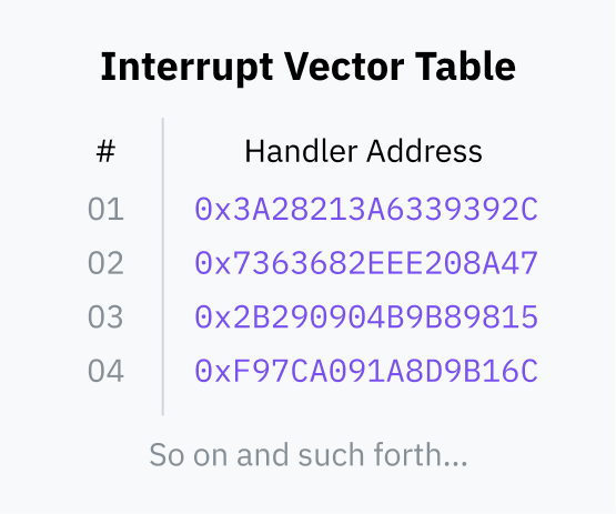 表「割り込みベクターテーブル」の画像。最初の列には「#」でラベル付けされた列があり、01から04までの数値が続きます。対応するテーブルの第2列には、「ハンドラアドレス」とラベル付けされた列があり、各エントリごとにランダムな8バイトの16進数が含まれています。テーブルの一番下には「これなどが続きます...」と書かれています。