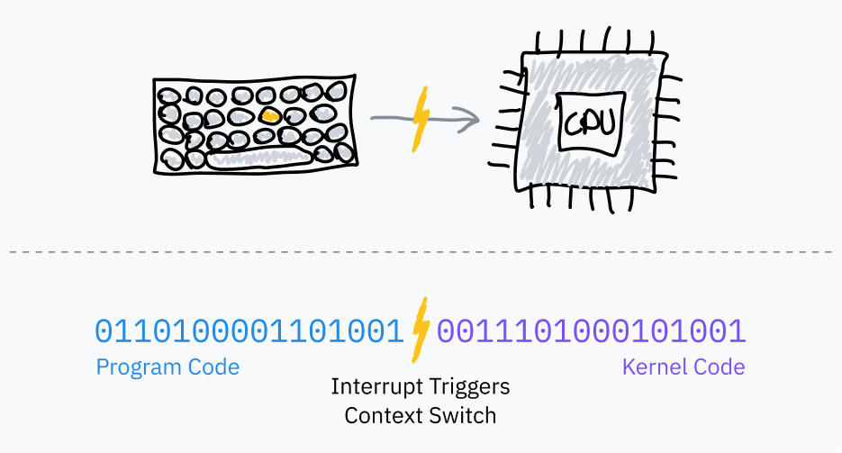 ハードウェア割り込みが通常の実行を中断する概念を示す図。上部にはキーボードの描画があり、ハイライトされたキーがあり、右側にCPUに向かって雷ボルトが描かれています。下部には「プログラムコード」とラベル付けされたバイナリ、同様の雷ボルト、および「カーネルコード」とラベル付けされたさらなるバイナリがあります。雷ボルトには「割り込みがコンテキストスイッチをトリガー」と書かれています。