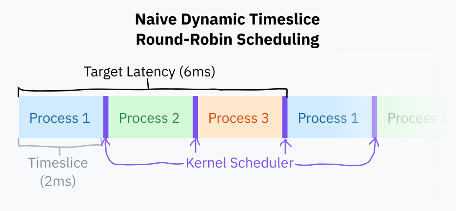 「単純なダイナミックタイムスライスラウンドロビンスケジューリング」と題されたダイアグラム。3つの異なるプロセスが実行するタイムシリーズが繰り返し表示されており、各プロセスの実行ブロックの間には "カーネルスケジューラ" とラベルが付いたはるかに短いブロックが表示されています。各プログラム実行ブロックの長さは "タイムスライス（2ミリ秒）" とラベルが付いており、プロセス1の実行が開始されてから、プロセス2と3の実行時間を含む次のプロセス1の実行が開始されるまでの距離は "ターゲットレイテンシー（6ミリ秒）" とラベルが付いています。