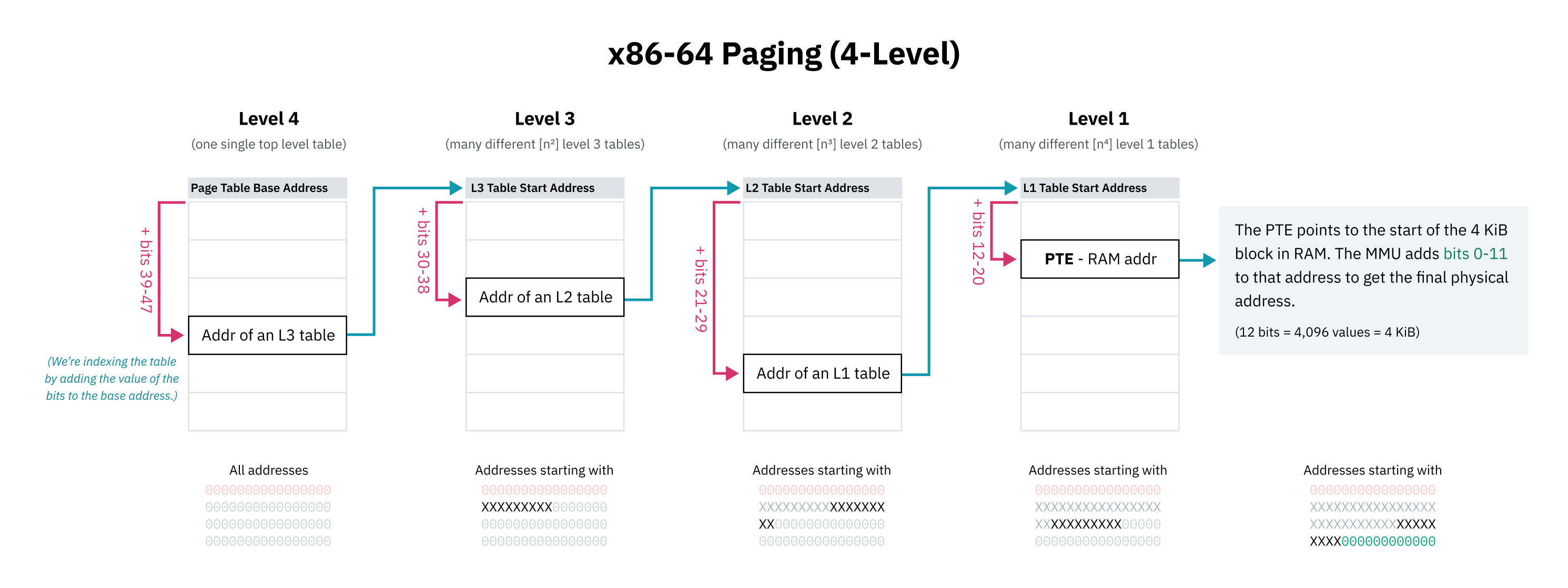 x86-64における4レベルのページングの詳細なフルカラーダイアグラム。4つのページテーブルレベルを描写し、各レベルで「プレフィックス」として機能するビットを強調表示しています。また、それらのプレフィックスビットの値をテーブルのベースアドレスに加算してテーブルをインデックスする方法を示しています。各テーブルのエントリは、次のテーブルの開始位置を指し、最終レベル1はRAM内の4 KiBブロックの開始位置を指します。MMUはそのアドレスに最も低い12ビットを加算して最終的な物理アドレスを取得します。レベル4テーブル1つ、n^2レベル3テーブルなどがあります。
