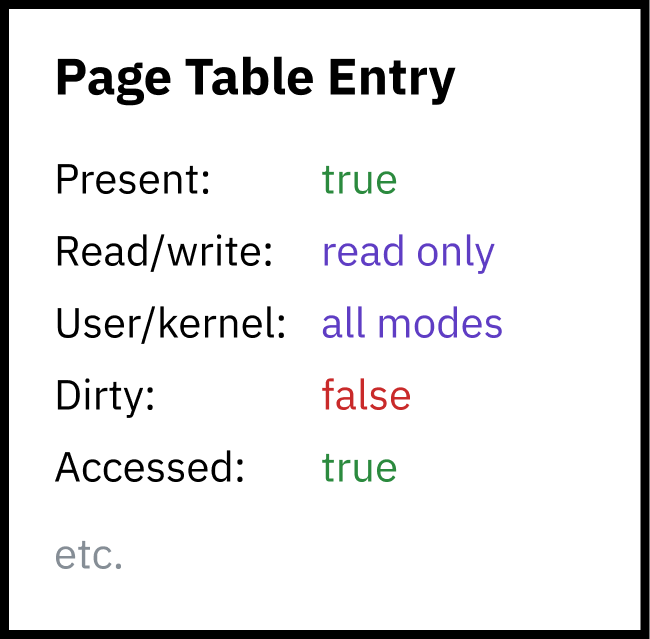 ページテーブルエントリのアクセス許可を示すテーブル。存在：true。読み書き：読み取り専用。ユーザー/カーネル：すべてのモード。Dirty：false。アクセス済み：true。など。