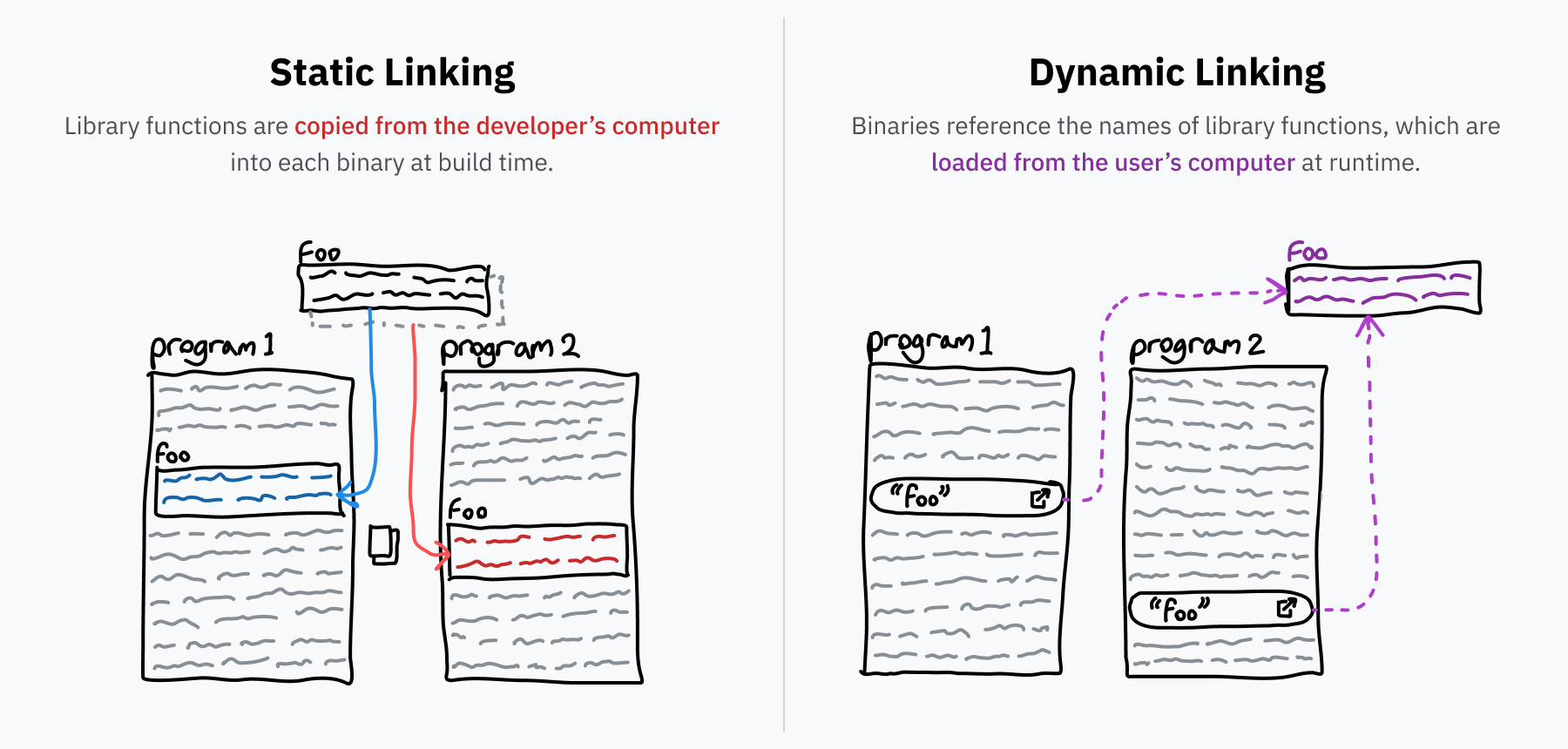 静的リンクと動的リンクの違いを示す図。左側では静的リンキングが示されており、いくつかのコード「foo」の内容が2つのプログラムに別個にコピーされています。これにはライブラリ関数が開発者のコンピューターから各バイナリにコピーされるというテキストが付属しています。右側では動的リンキングが示されており、各プログラムに「foo」関数の名前が含まれ、矢印がプログラムの外側からユーザーのコンピューターにあるfooプログラムに向かっています。これには、バイナリがライブラリ関数の名前を参照し、それらがランタイムでユーザーのコンピューターからロードされるというテキストが付属しています。