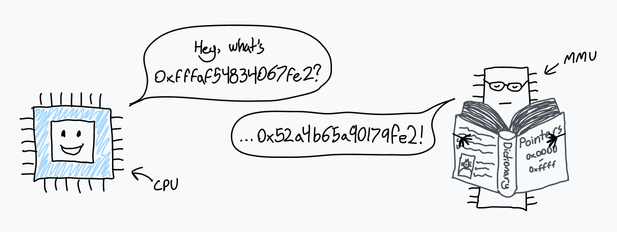 微笑むCPUとMMUが会話している図。MMUは高いチップで、図書館の眼鏡をかけ、"Dictionary: Pointers 0x0000 to 0xffff" と書かれた大きな本を持っています。CPUはMMUに長いメモリアドレスを変換するよう尋ねます。MMUは少し考えた後、異なるポインタを返します。